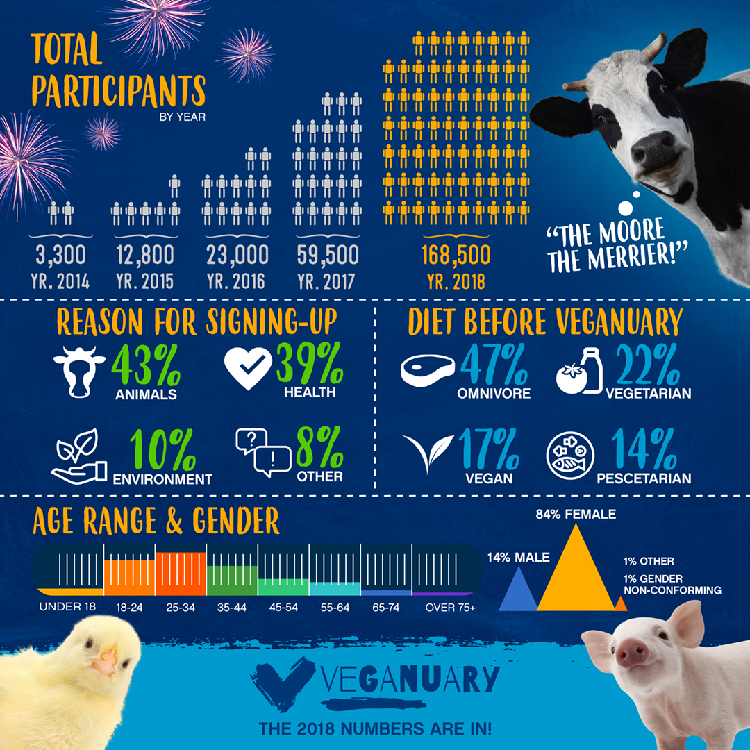 Veganuary 2018 results are in