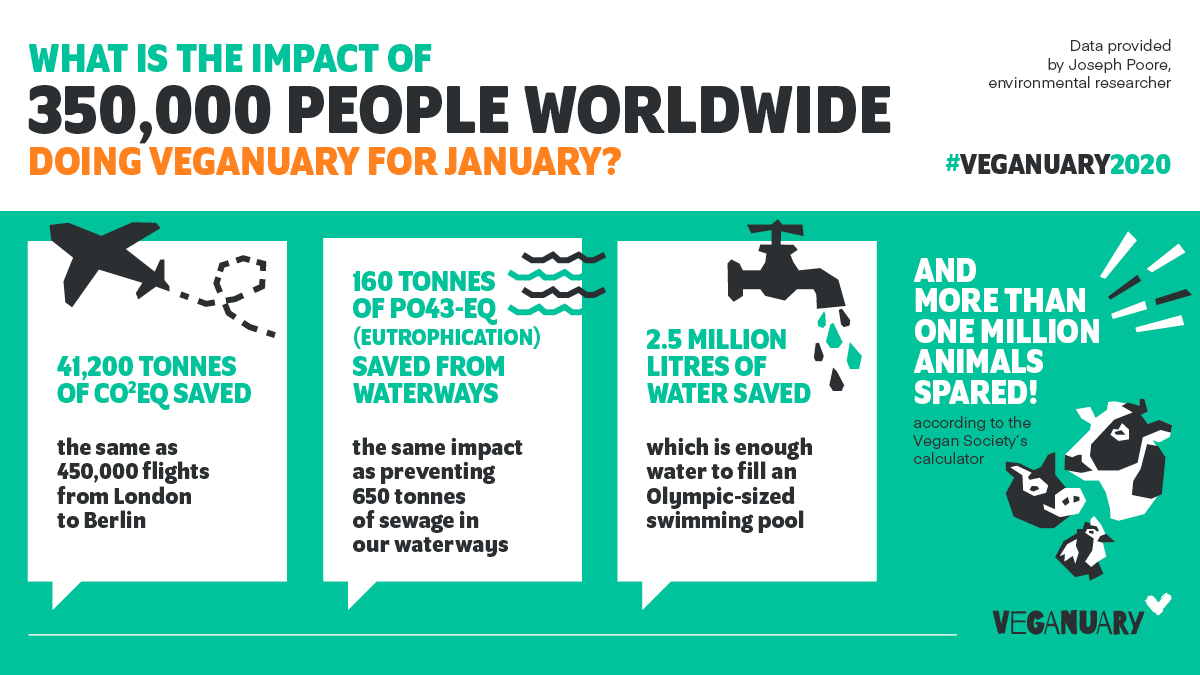 Veganuary Data Infographic from Joseph Poore