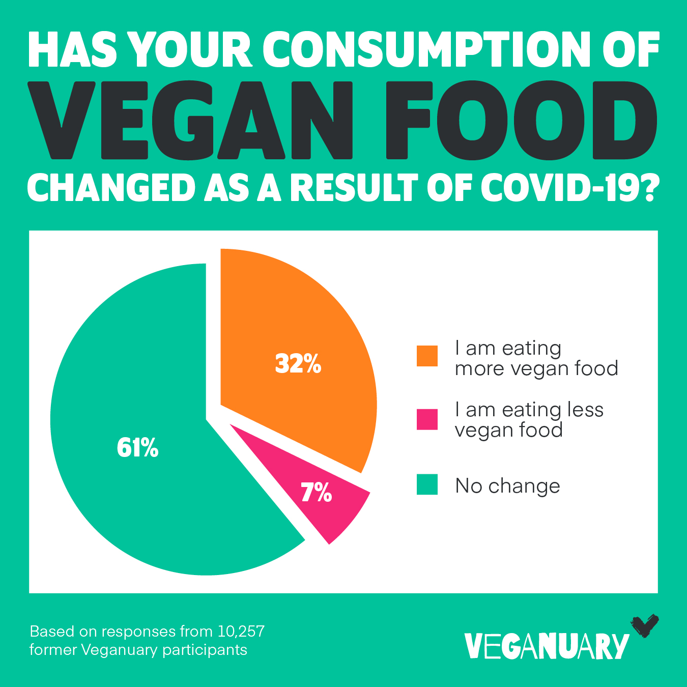 Covid-19 Food Consumption Change Chart